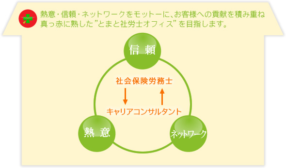 熱意・信頼・ネットワークをモットーに、お客様への貢献を積み重ね真っ赤に熟したとまと社労士オフィスを目指しています。